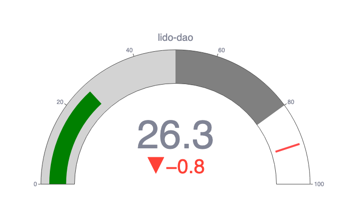 Lido DAO Price Prediction 2025: LDO Faces Long-Term Downturn