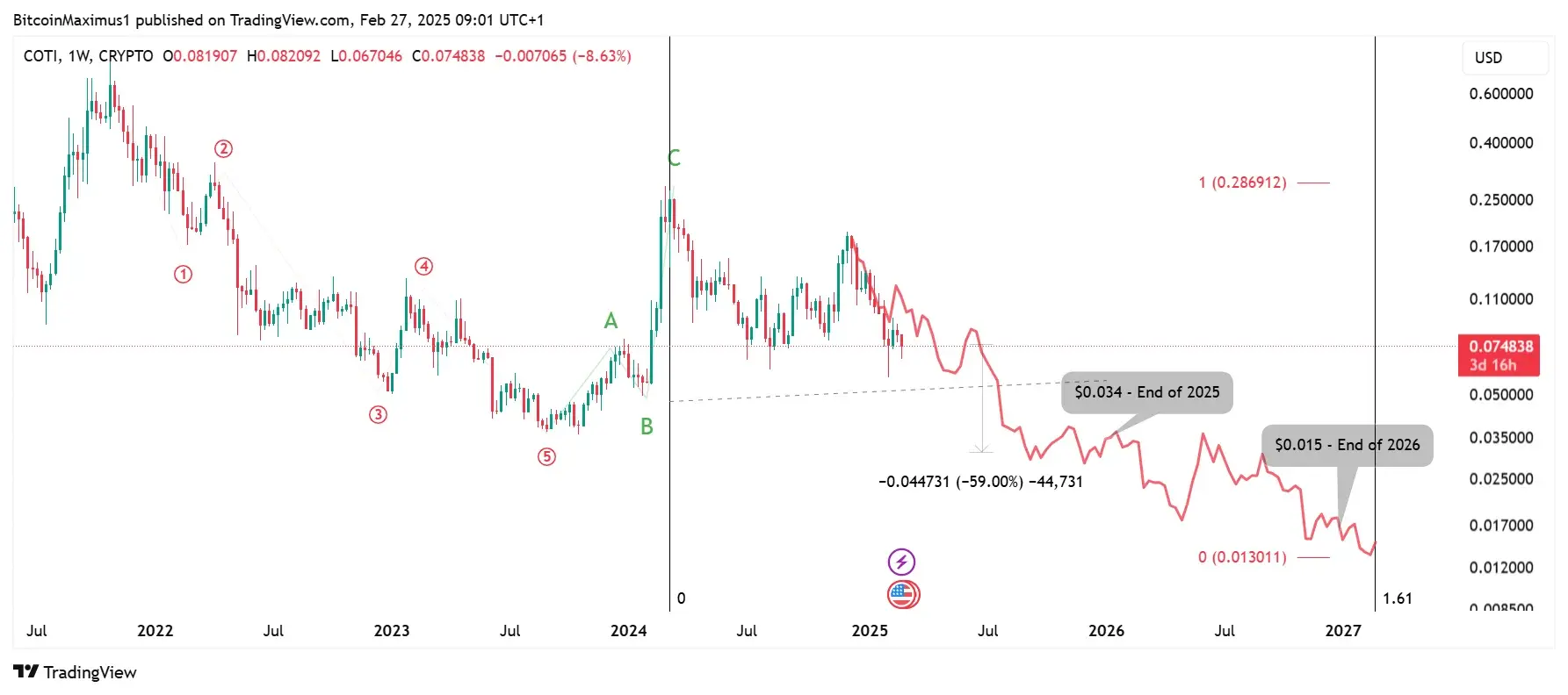 Coti Price Prediction 2025: COTI Faces Uncertain Future as Price Drop Looks to Continue Coti Price Prediction 2025: COTI Faces Uncertain Future as Price Drop Looks to Continue