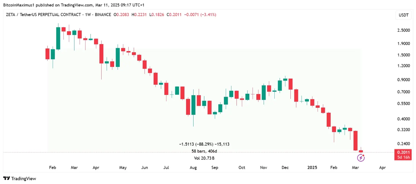 ZetaChain Price Prediction 2025: New All-Time Low May Not Be the Last  
