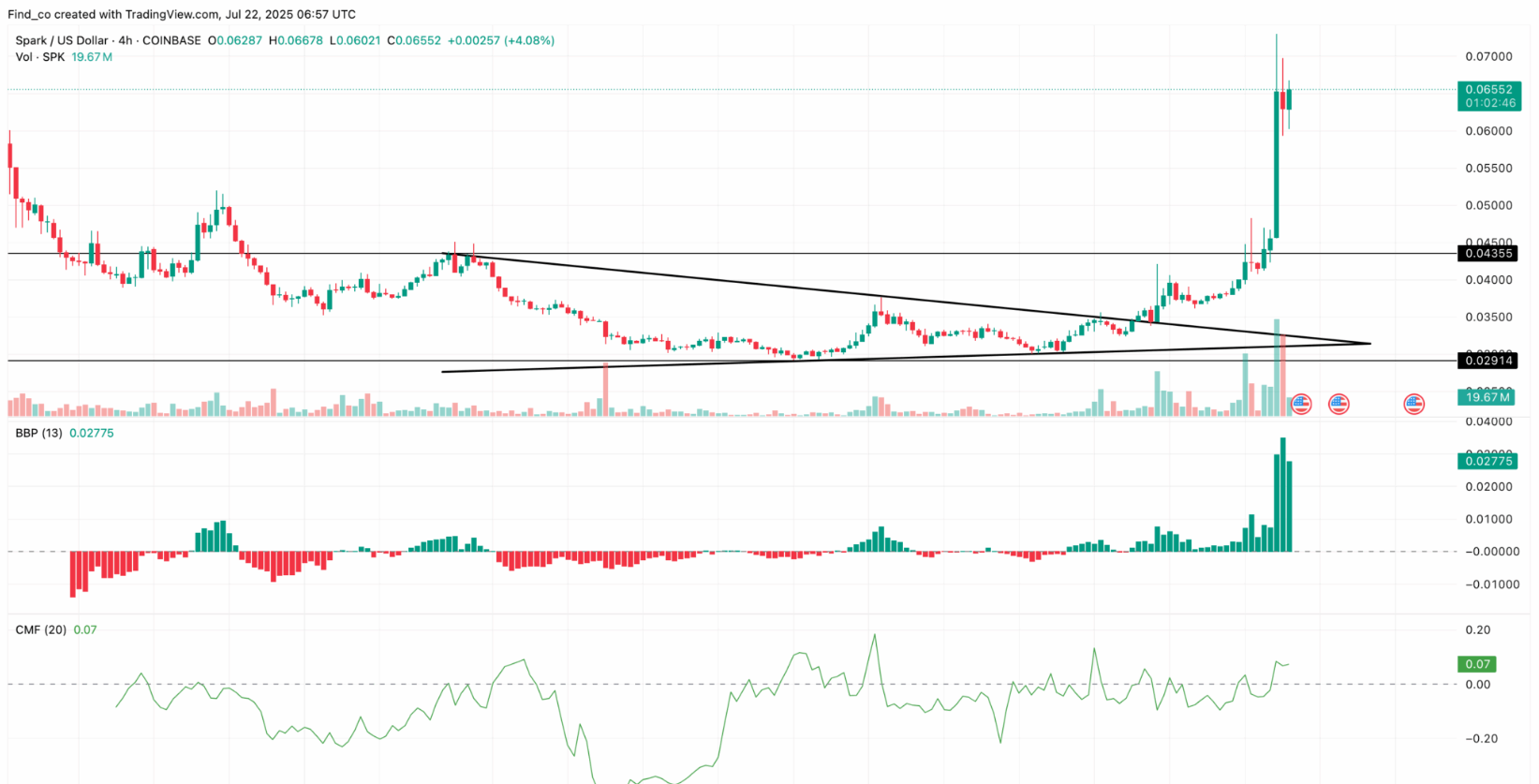 DeFi Token Spark (SPK) Breaks Out With 100% Surge — All-Time High in Sight