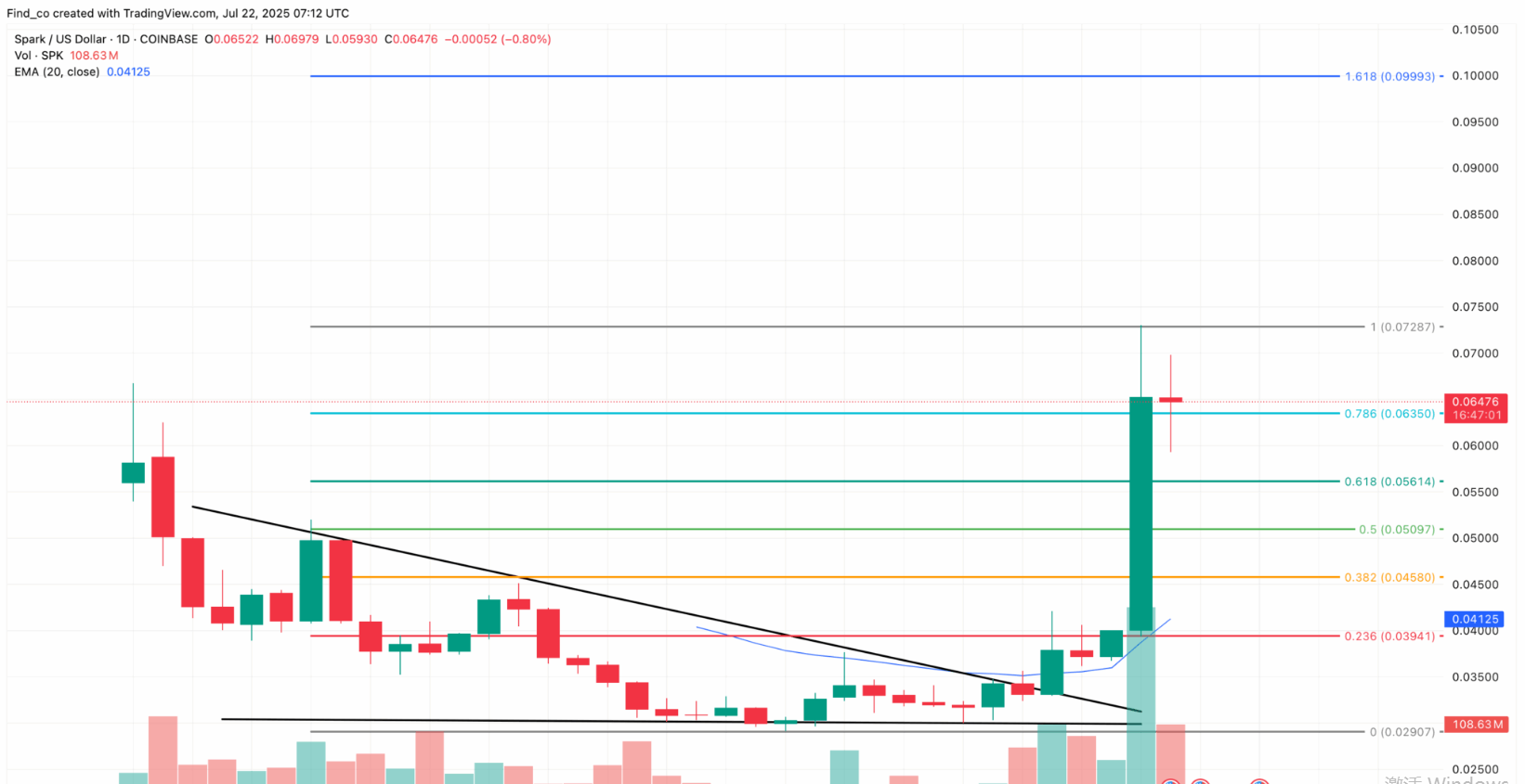 DeFi Token Spark (SPK) Breaks Out With 100% Surge — All-Time High in Sight