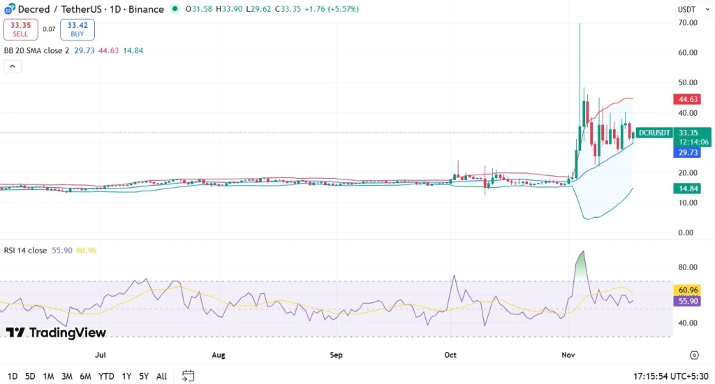 Decred (DCR) Price Prediction 2025, 2026-2030: Will DCR Break The  Mark?
