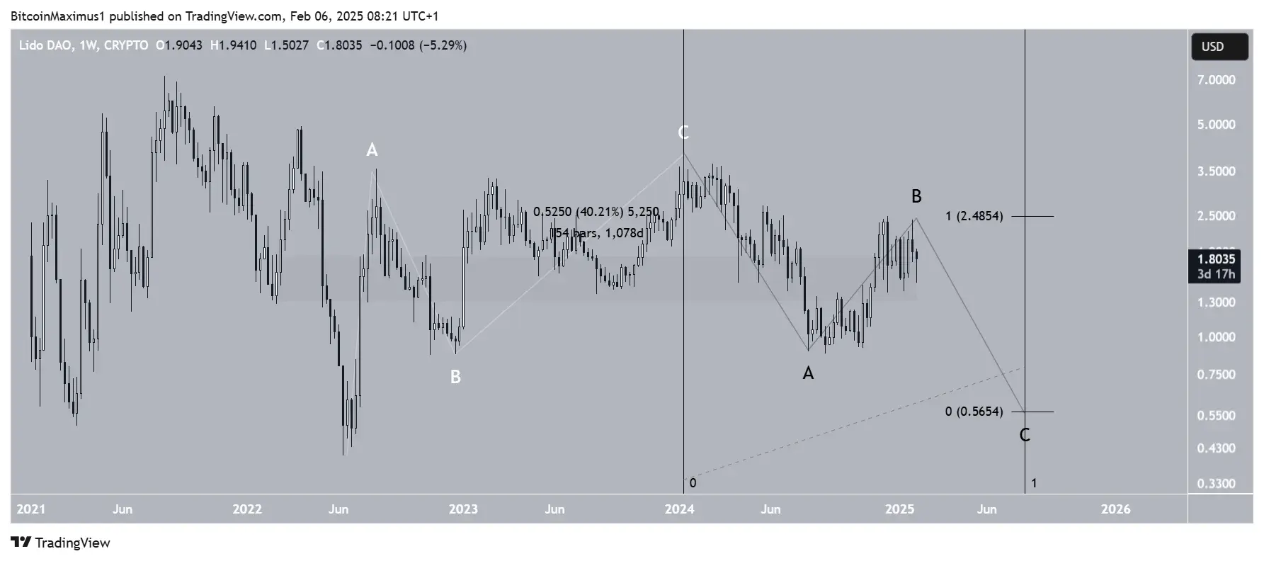 Lido DAO Price Prediction 2025: LDO Faces Long-Term Downturn