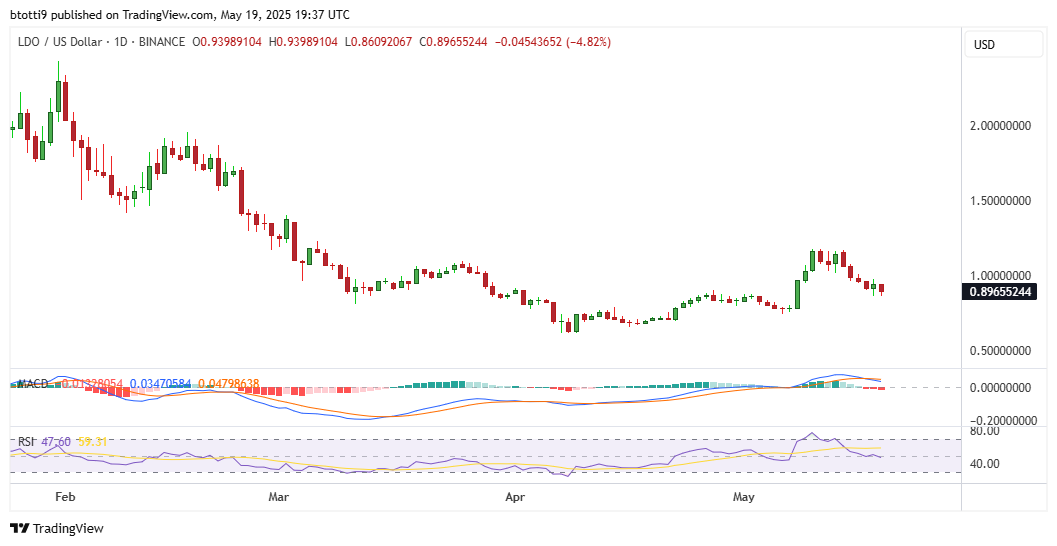 Lido DAO price revisits key support level: what next for LDO?
