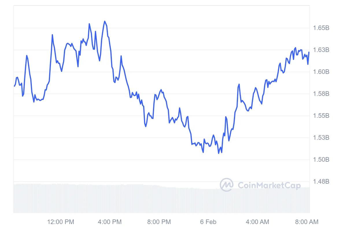 Lido DAO Price Prediction 2025: LDO Faces Long-Term Downturn