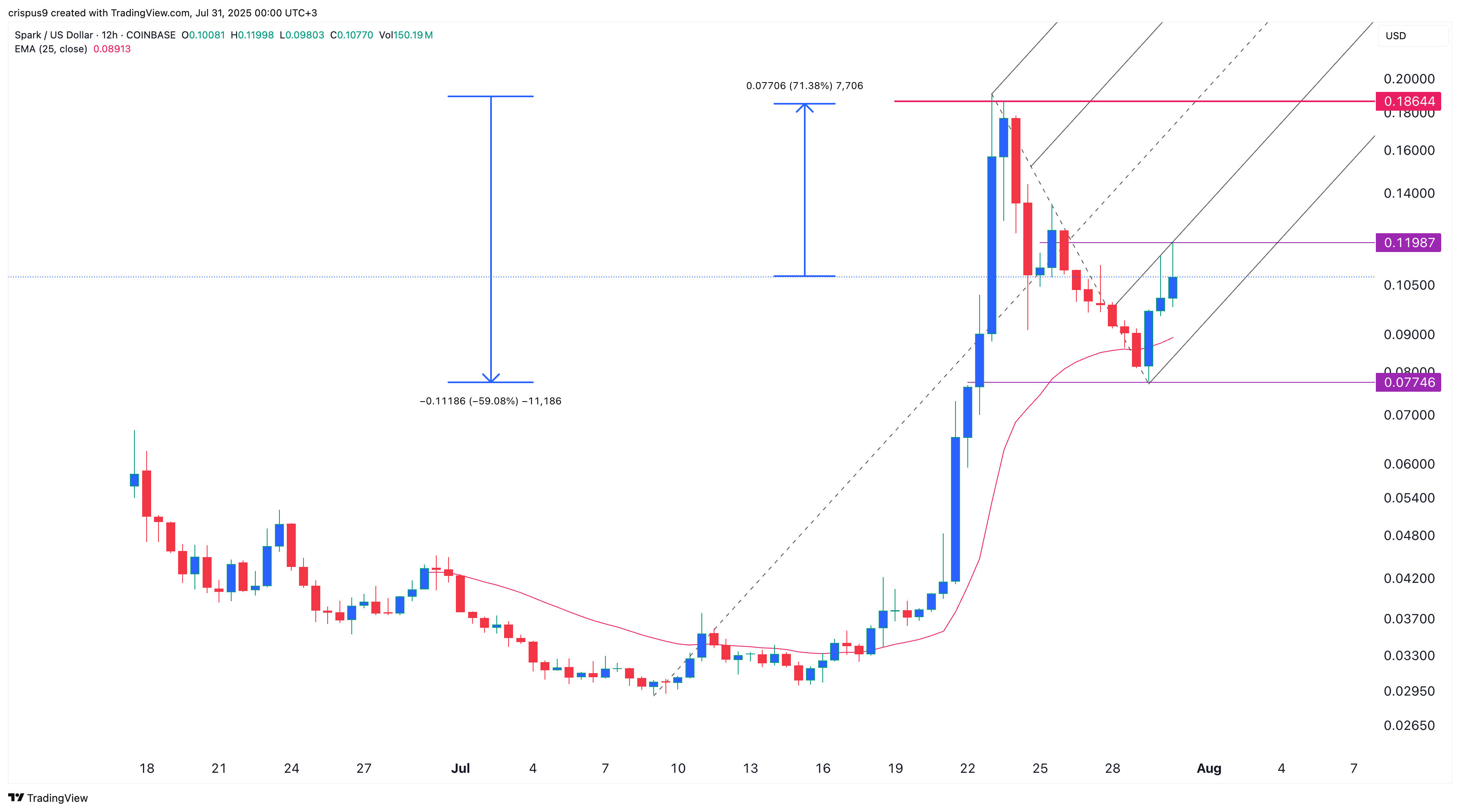 Spark Crypto Price Prediction as SPK Staking Inflow Surges