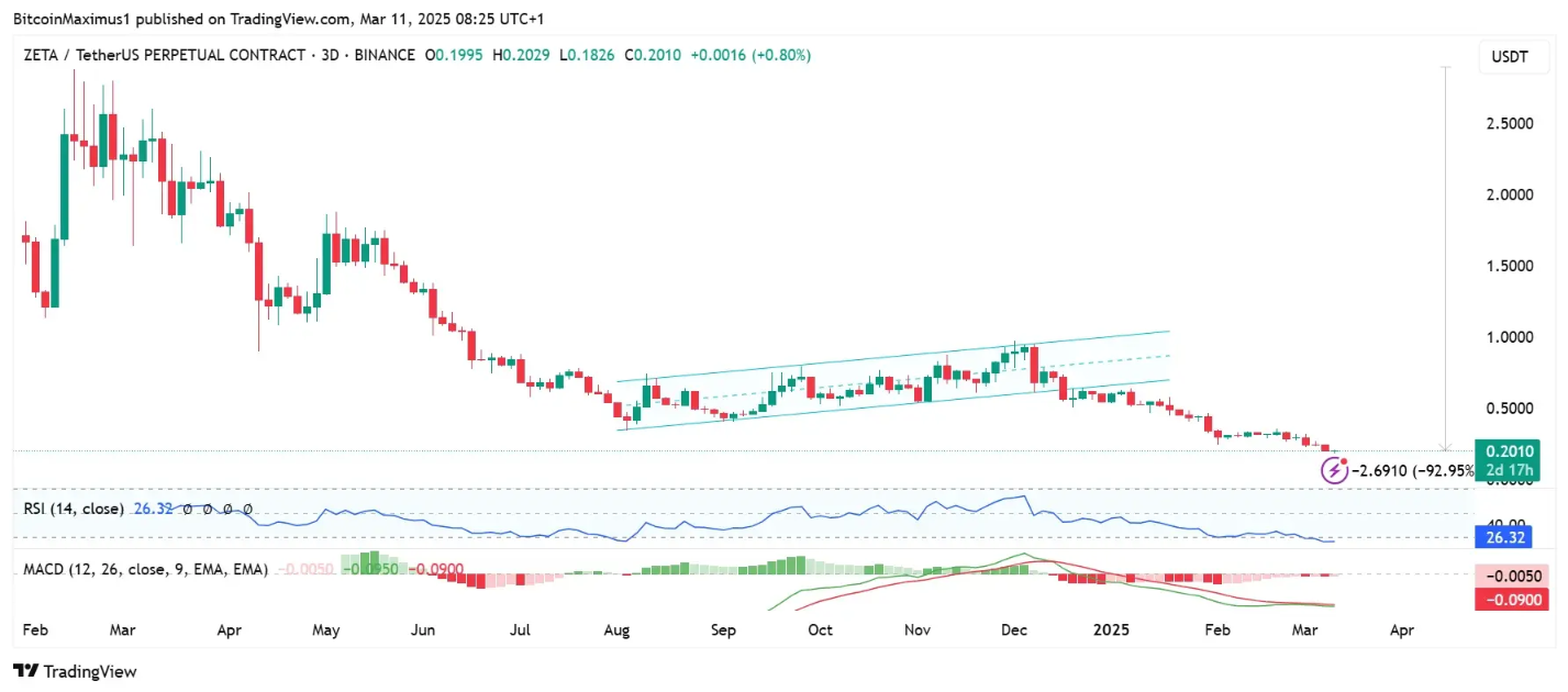 ZetaChain Price Prediction 2025: New All-Time Low May Not Be the Last  