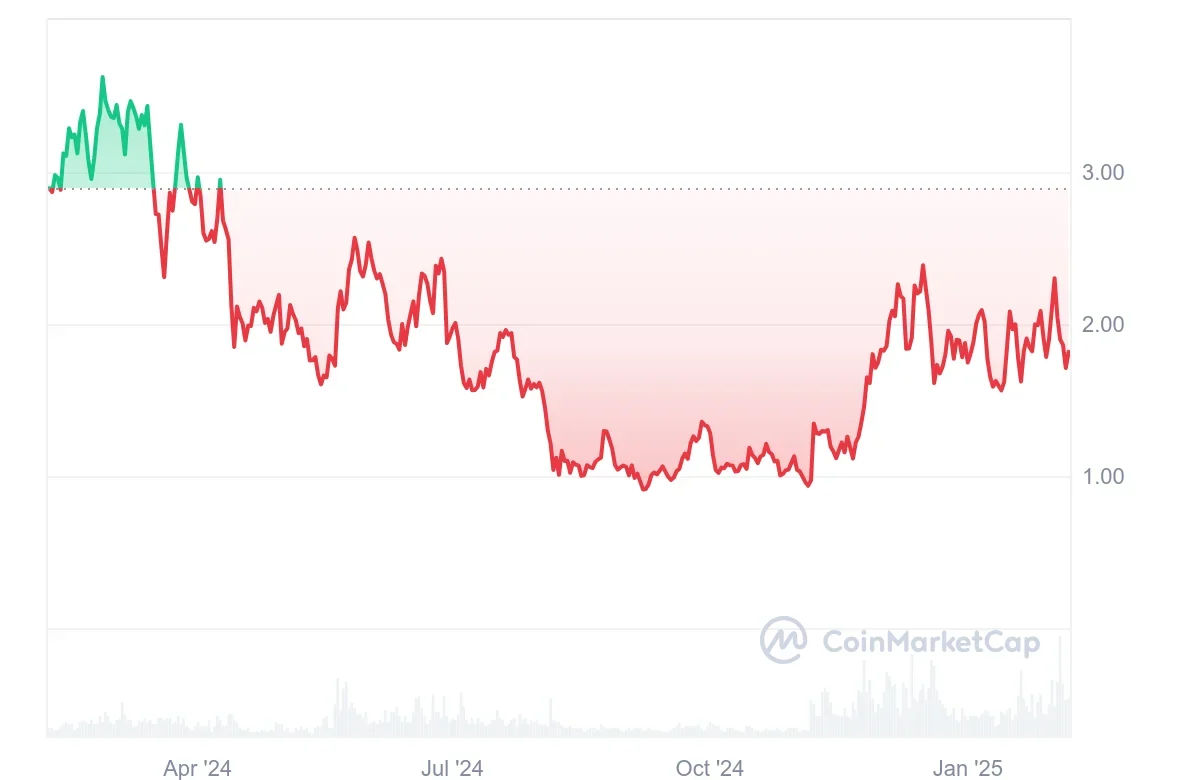 Lido DAO Price Prediction 2025: LDO Faces Long-Term Downturn