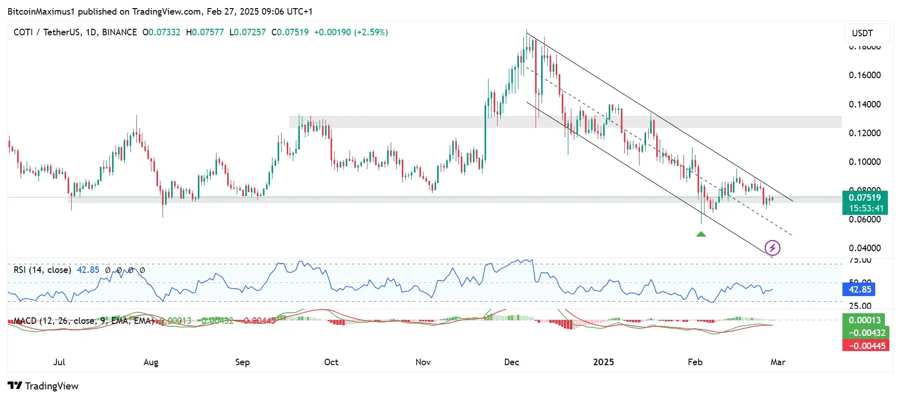 Coti Price Prediction 2025: COTI Faces Uncertain Future as Price Drop Looks to Continue Coti Price Prediction 2025: COTI Faces Uncertain Future as Price Drop Looks to Continue