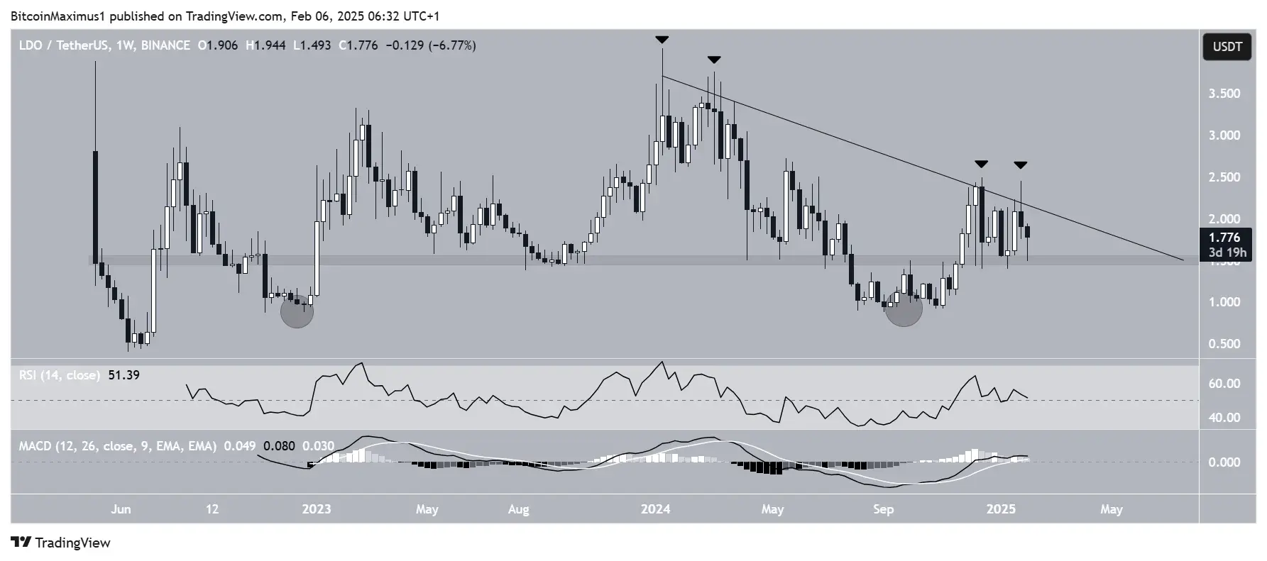Lido DAO Price Prediction 2025: LDO Faces Long-Term Downturn