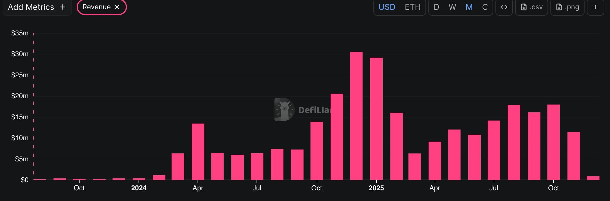 AERO Crypto Price Prediction as Aerodrome Revenue Dips