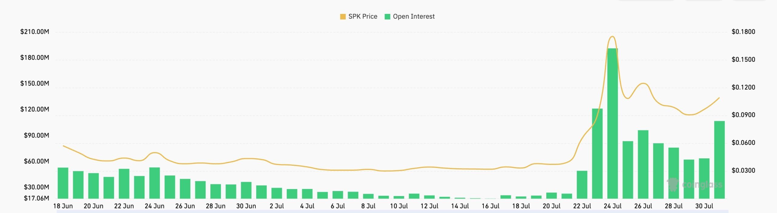 Spark Crypto Price Prediction as SPK Staking Inflow Surges