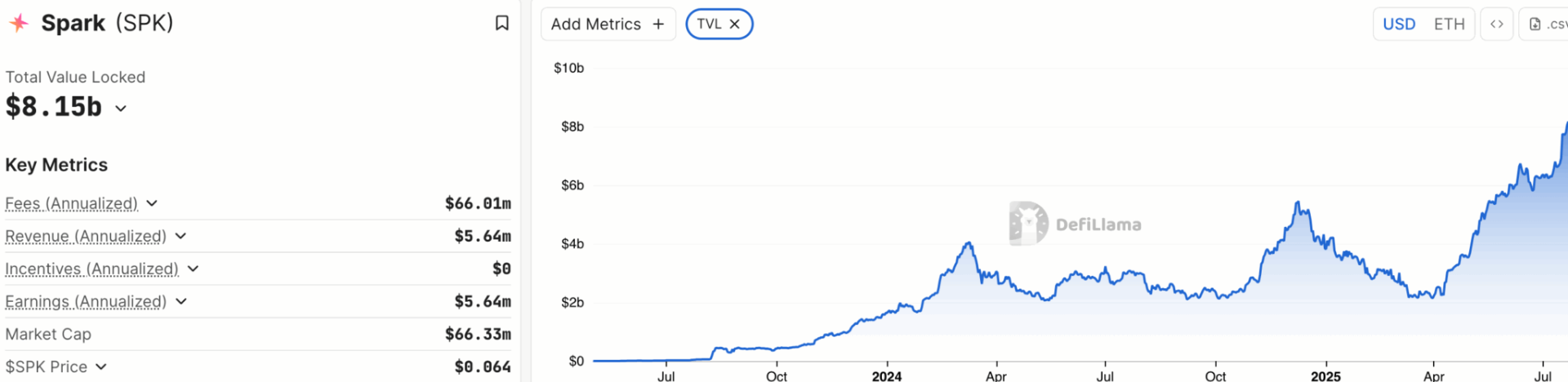 DeFi Token Spark (SPK) Breaks Out With 100% Surge — All-Time High in Sight