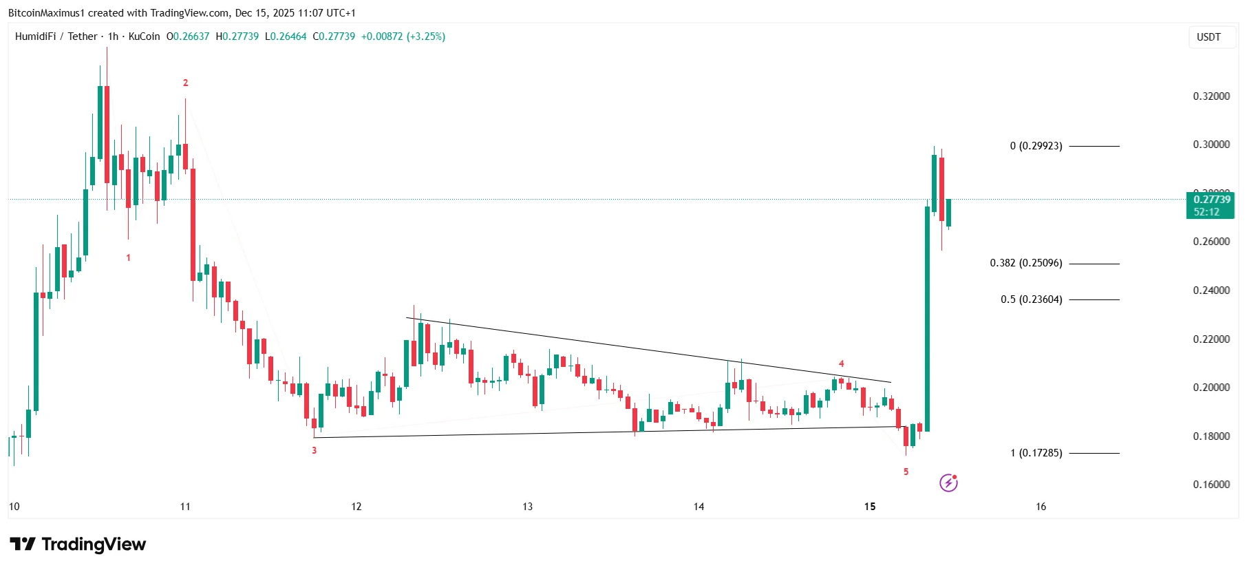 HumidiFi (WET) Price Explodes 60% Today — Is This the Start of a Bigger Rally?