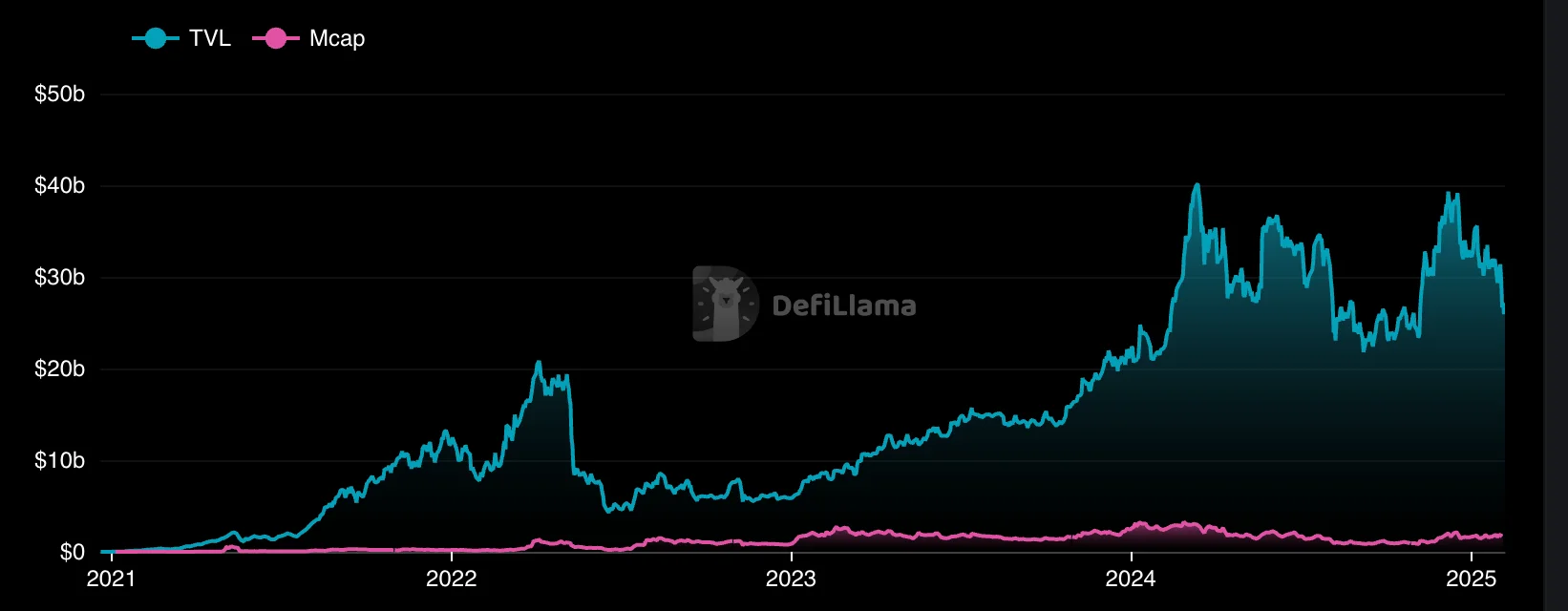 Lido DAO Price Prediction 2025: LDO Faces Long-Term Downturn