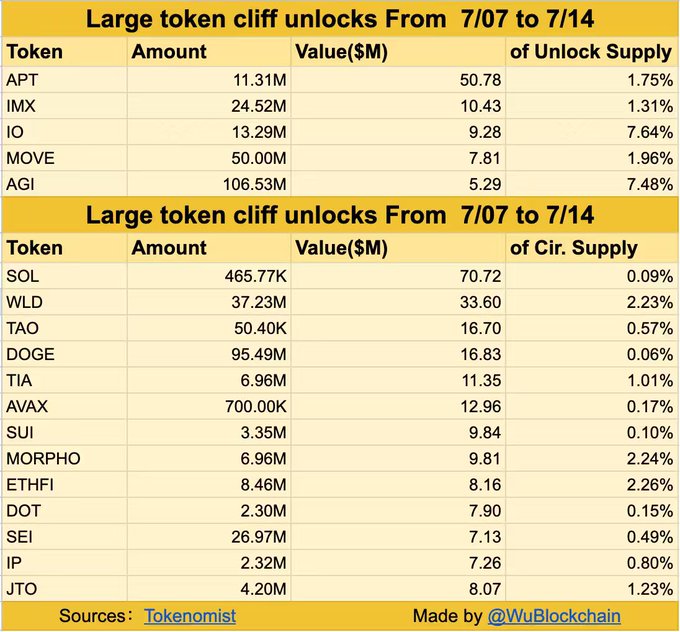 Aptos (APT) and Immutable (IMX) lead 3 million token unlocks this week