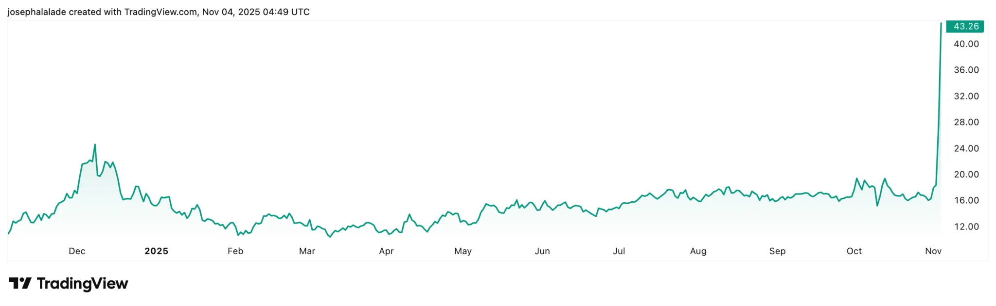 Decred Price Prediction: Analyst Targets $224 After 137% Surge