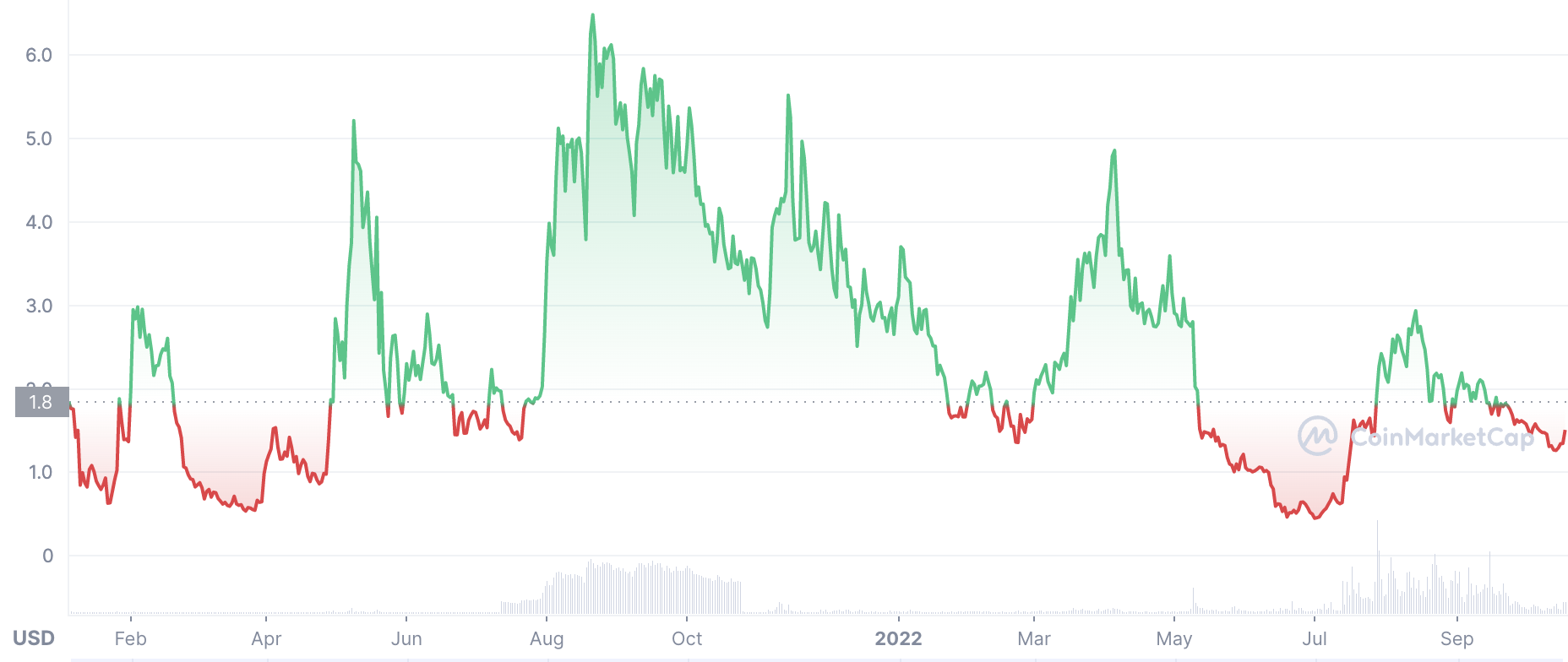Lido DAO price prediction: LDO price rockets
