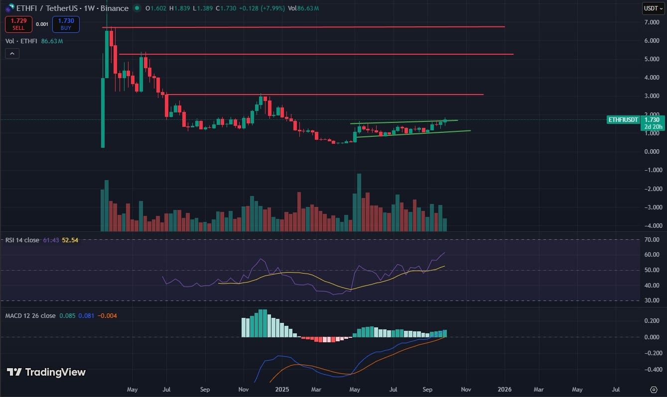 ETHFI, EIGEN and ETH USD Price Predictions and Hottest New Crypto to Buy
