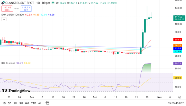 TokenBot Crypto Price Prediction 2025–2030: Will CLANKER Sustain Its Rally?