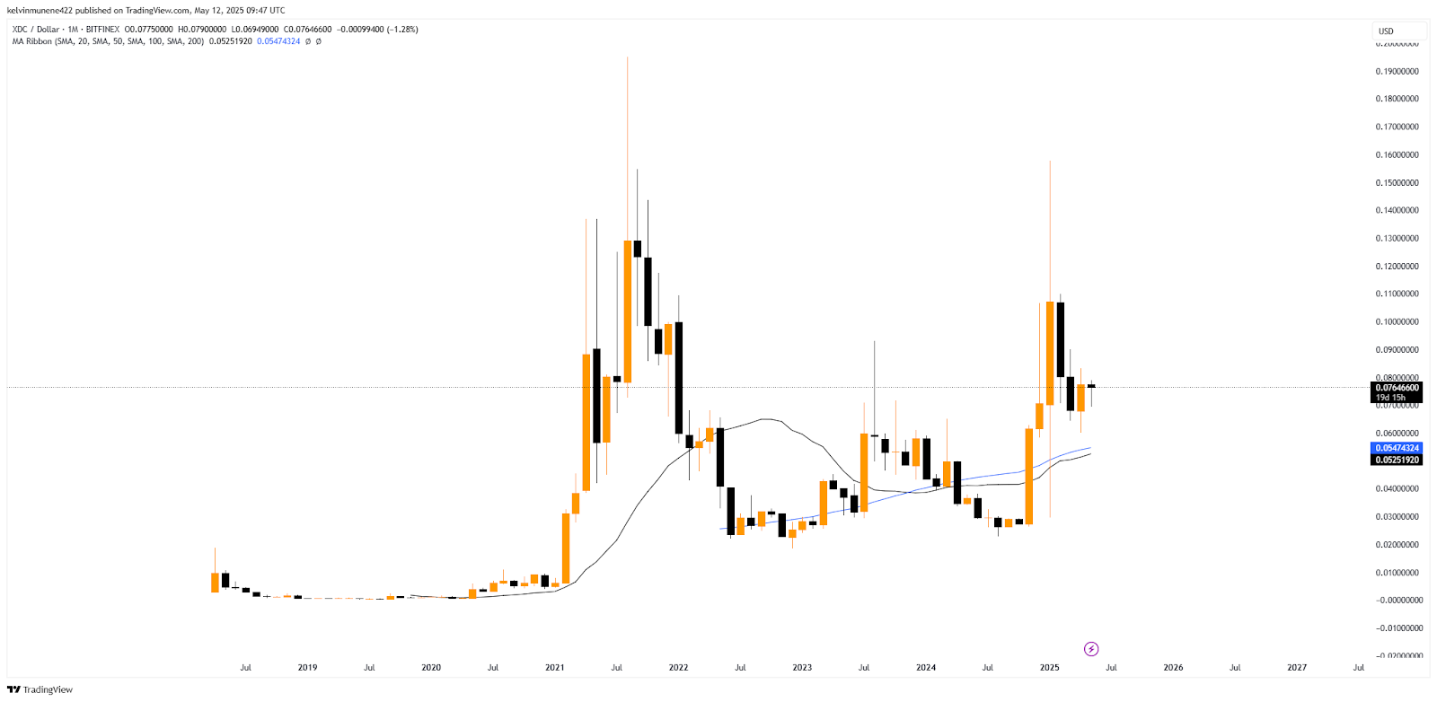 XDC Network Price Prediction 2025-35: Will It Hit  by 2035?