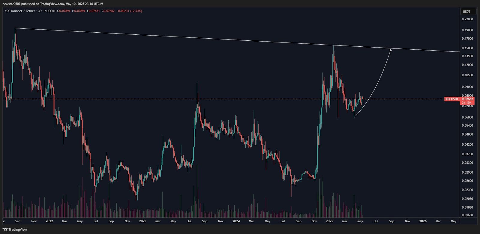 XDC Network Price Prediction 2025-35: Will It Hit  by 2035?