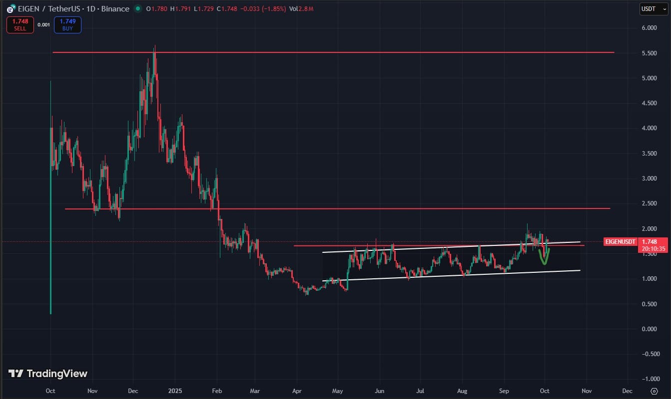 ETHFI, EIGEN and ETH USD Price Predictions and Hottest New Crypto to Buy