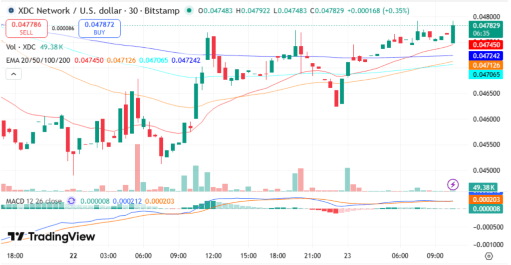 XDC Network Price Prediction 2025-2030: XDC Forecast & Outlook