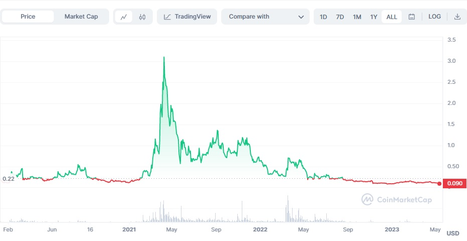 Origin Protocol (OGN) Price Prediction 2025, 2030