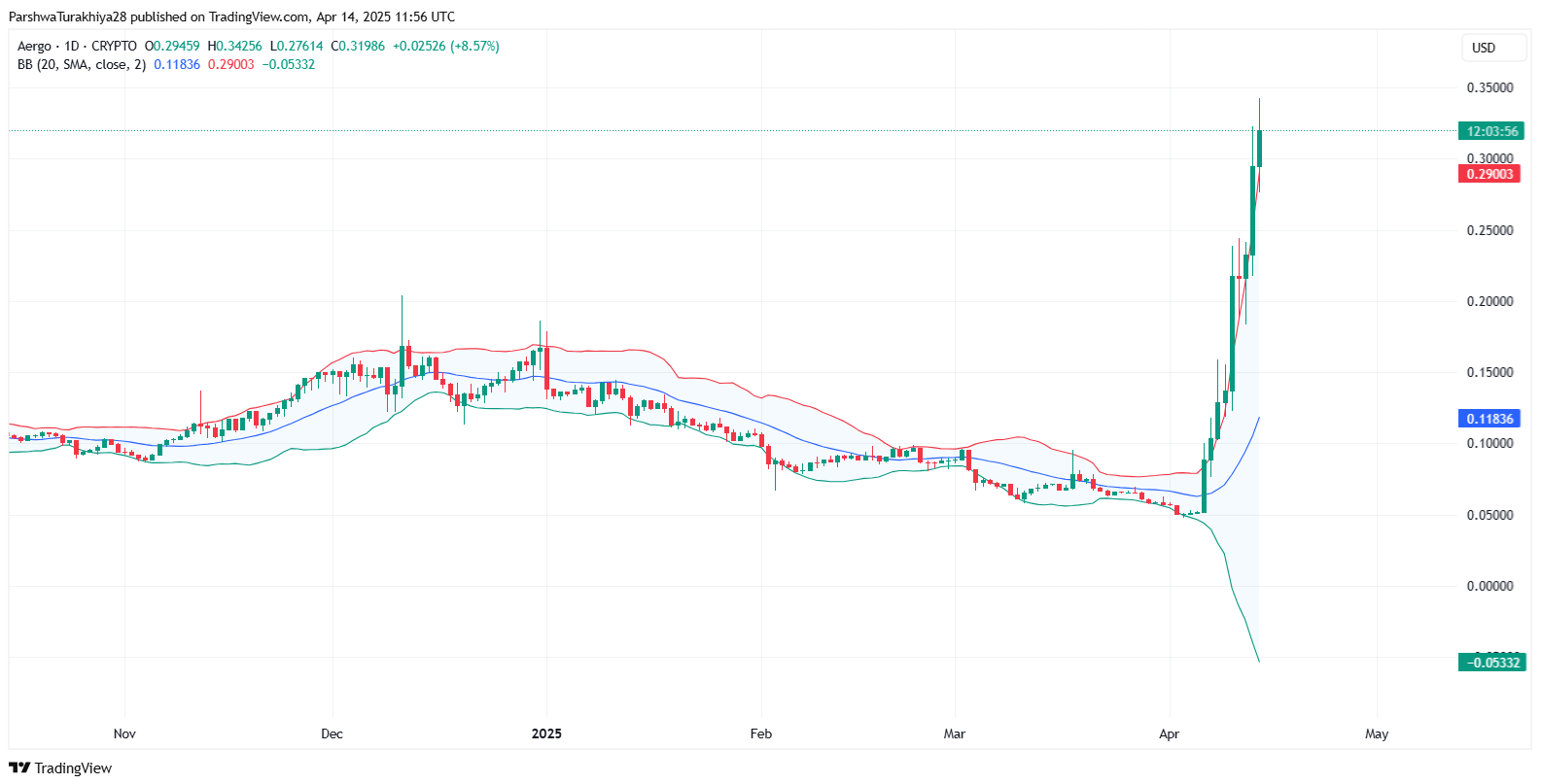 Aergo (AERGO) Price Prediction 2025–2030: Can Enterprise Adoption Push AERGO Above ?