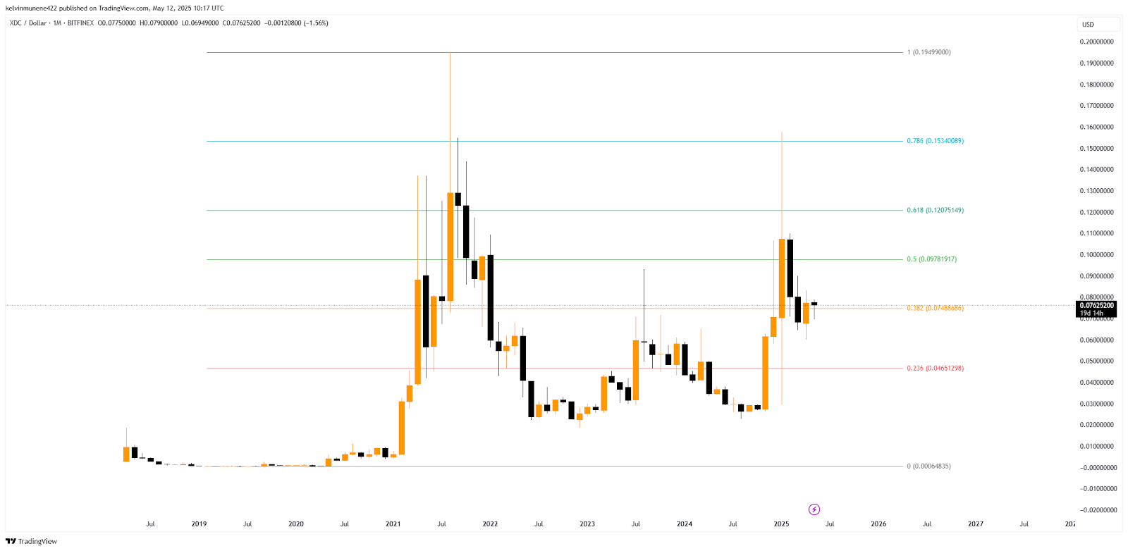 XDC Network Price Prediction 2025-35: Will It Hit  by 2035?