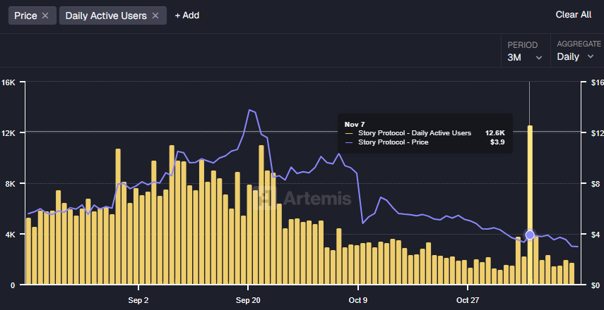 Story Protocol Price Prediction 2025: Is IP Crypto’s 75% Fall Setting Up for a Reversal Ahead?