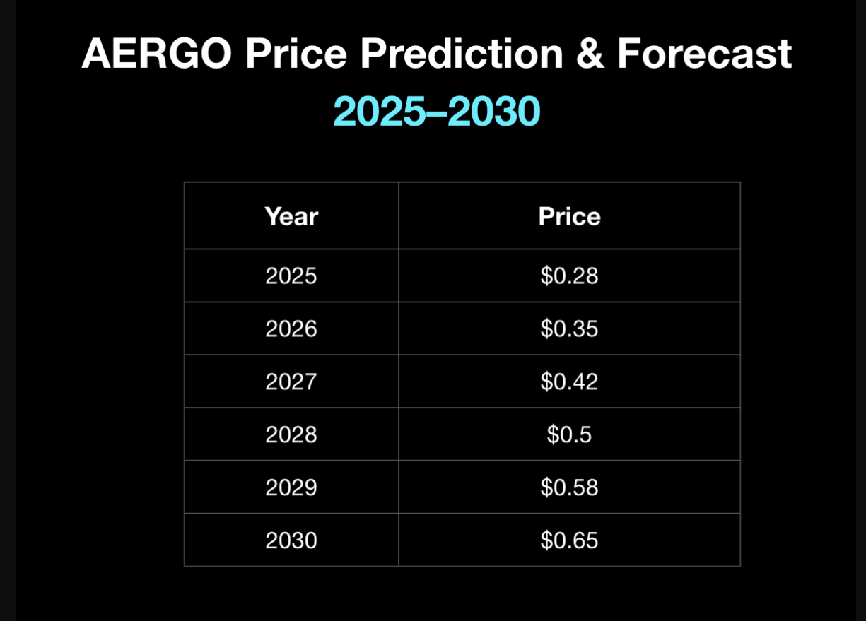 AERGO Price Prediction 2025, 2026–2030