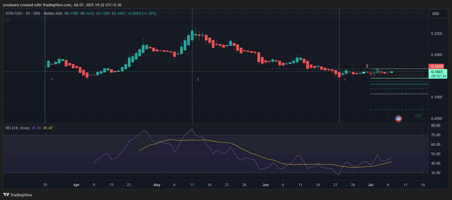 IOTA Price Prediction: 20% Rally Incoming?