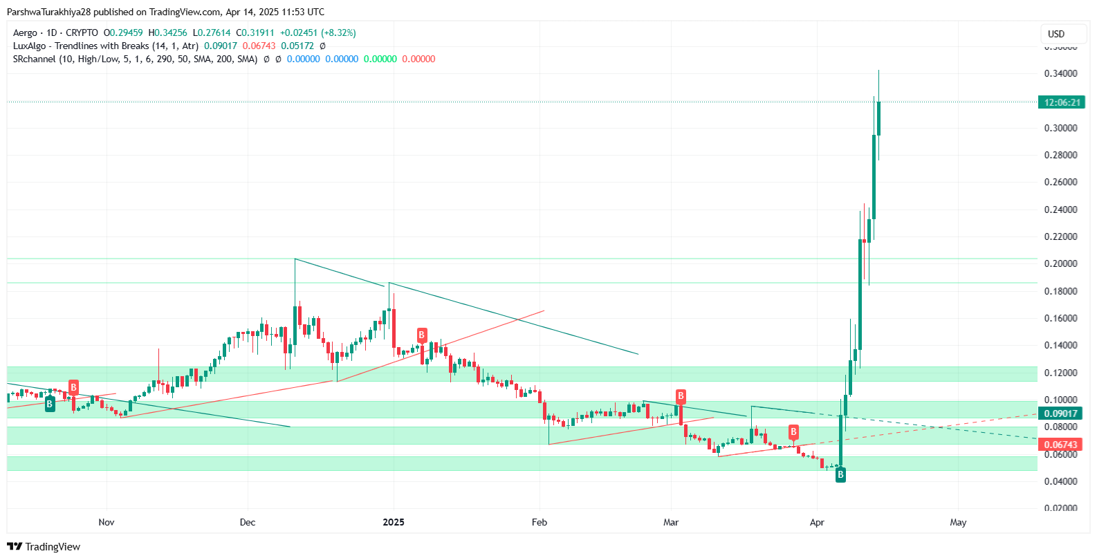 Aergo (AERGO) Price Prediction 2025–2030: Can Enterprise Adoption Push AERGO Above ?