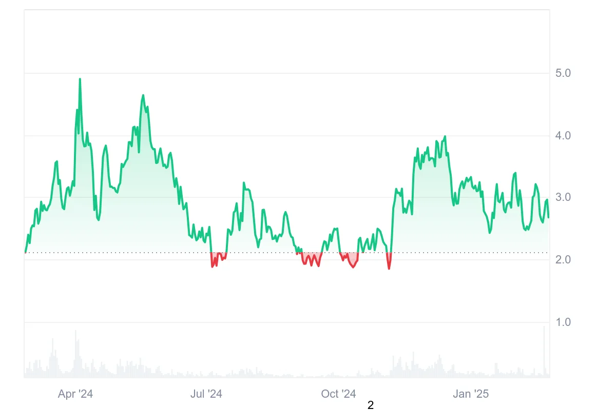 Jito Price Prediction 2025: JTO Aiming for a Full Recovery and Beyond