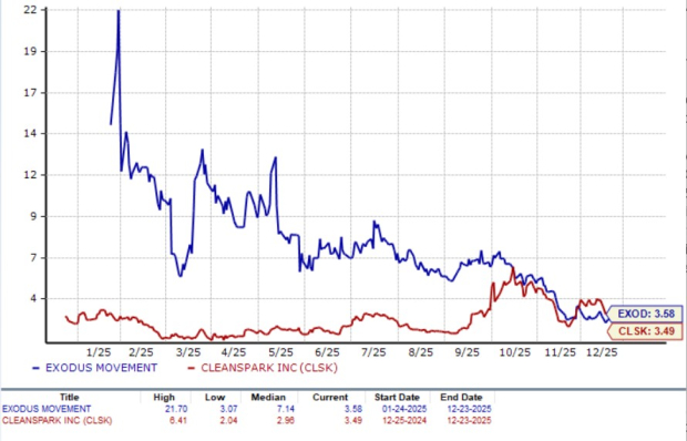 EXOD vs. CLSK: Which Stock Has an Edge in the Crypto Space?