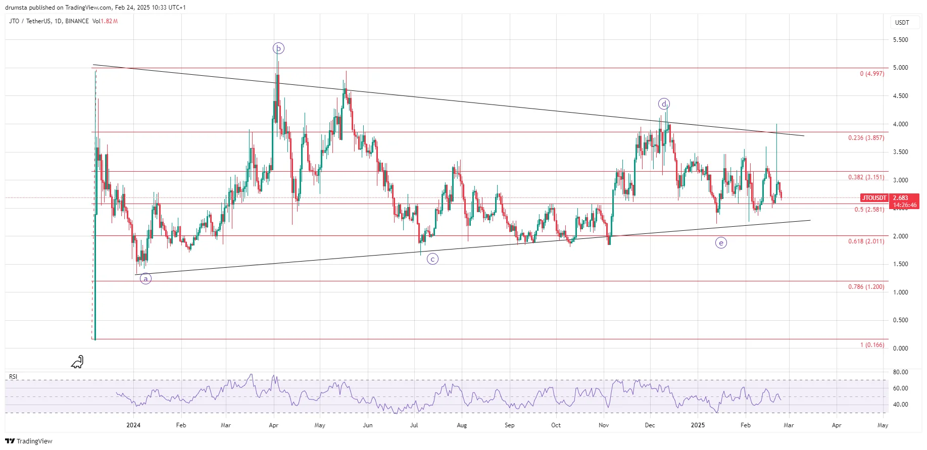 Jito Price Prediction 2025: JTO Aiming for a Full Recovery and Beyond