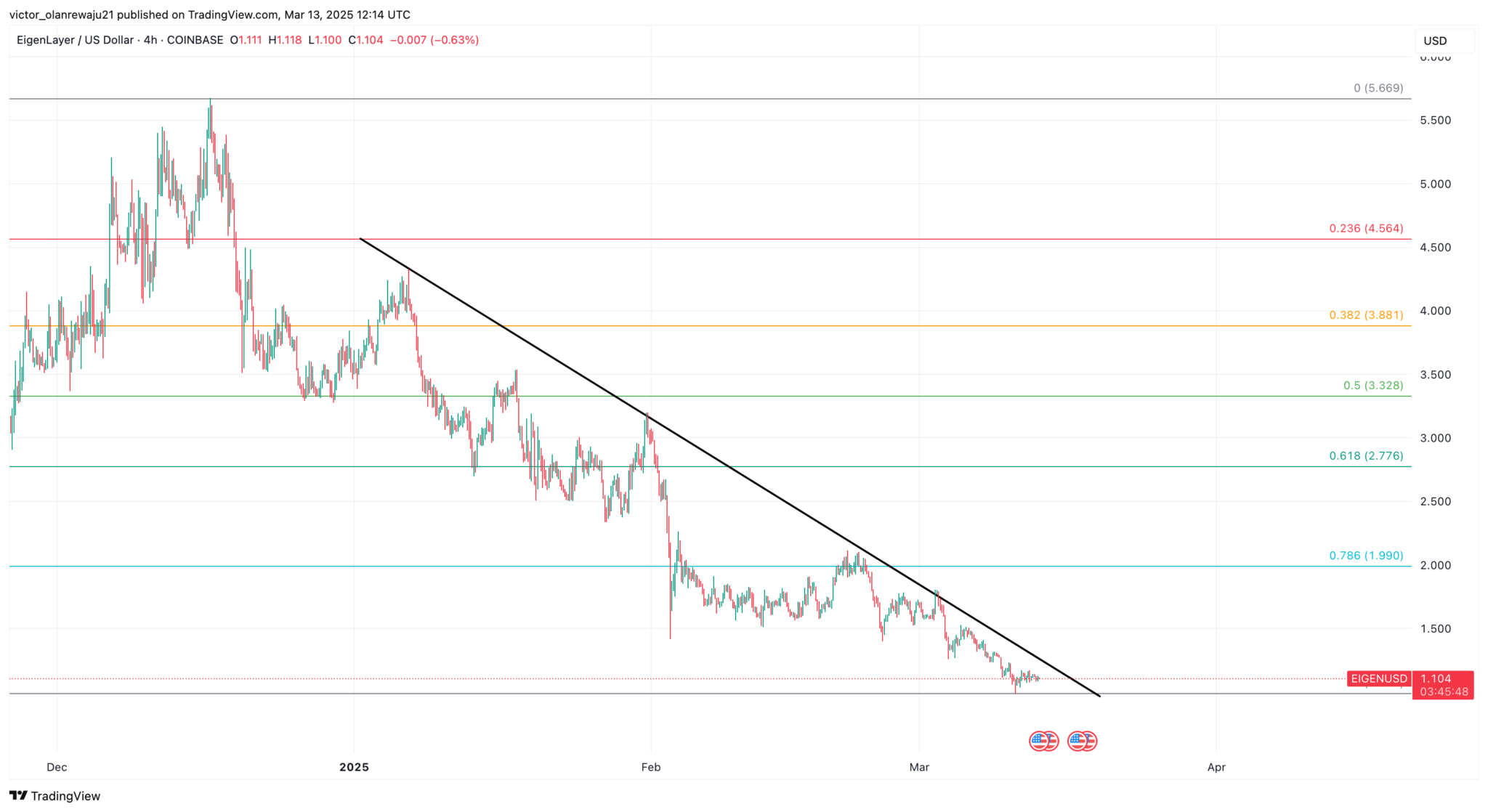 EigenLayer Price Prediction 2025: Recovery From All-Time Low Likely