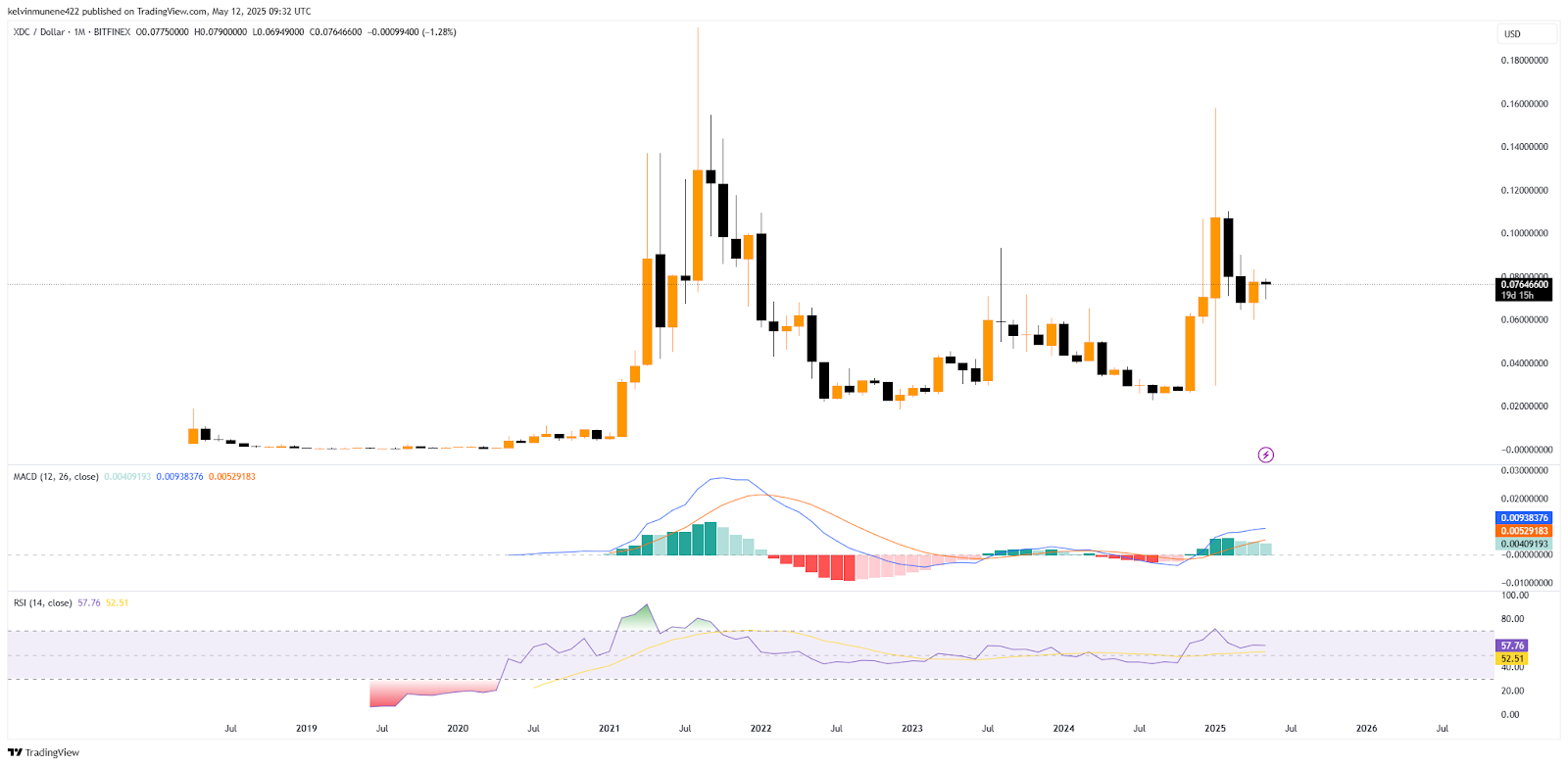 XDC Network Price Prediction 2025-35: Will It Hit  by 2035?