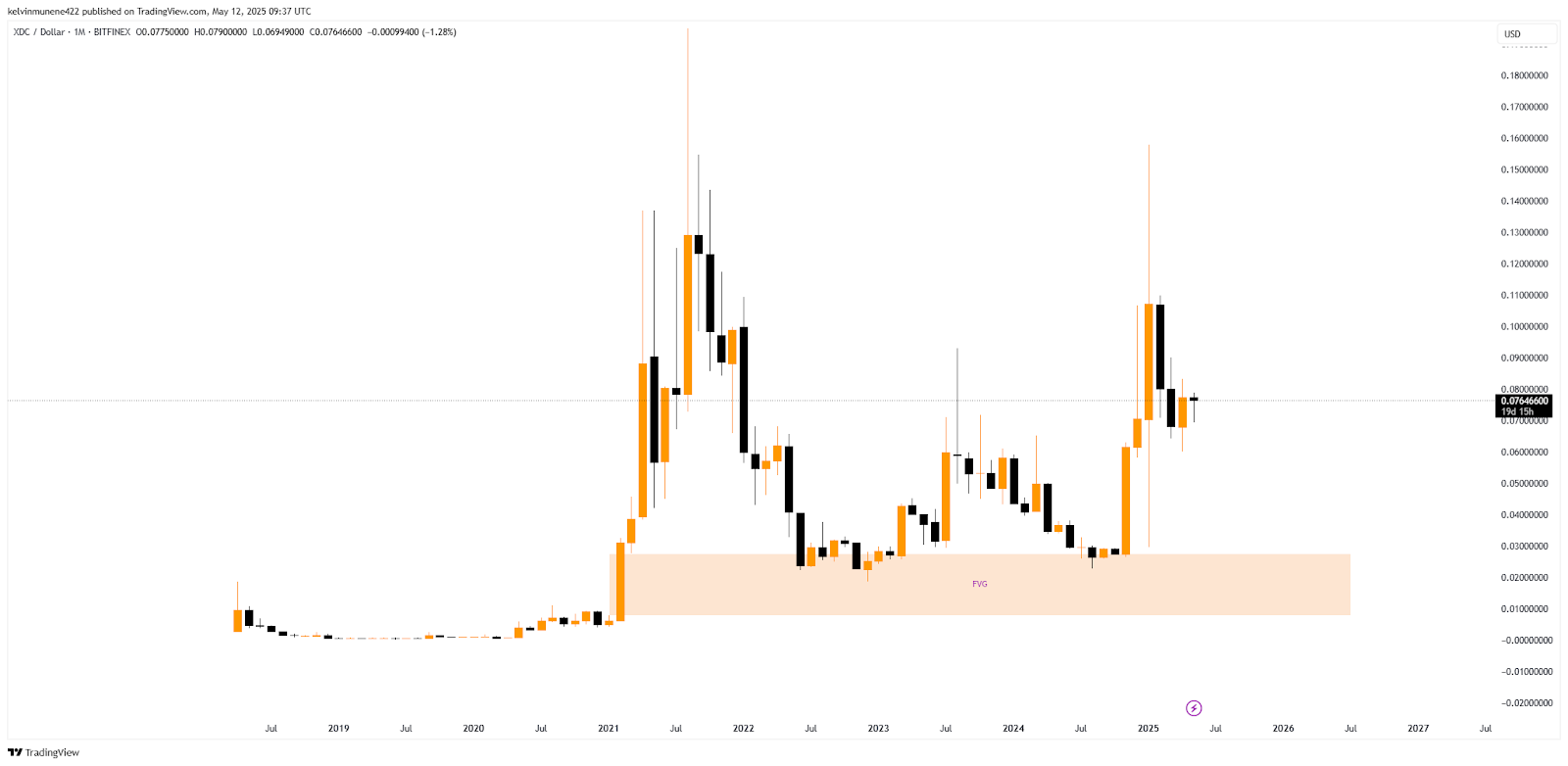 XDC Network Price Prediction 2025-35: Will It Hit  by 2035?