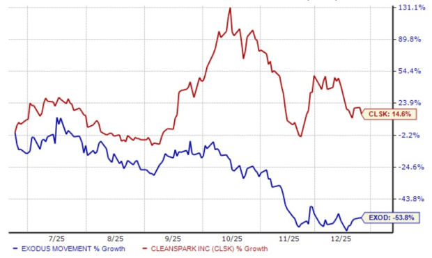 EXOD vs. CLSK: Which Stock Has an Edge in the Crypto Space?