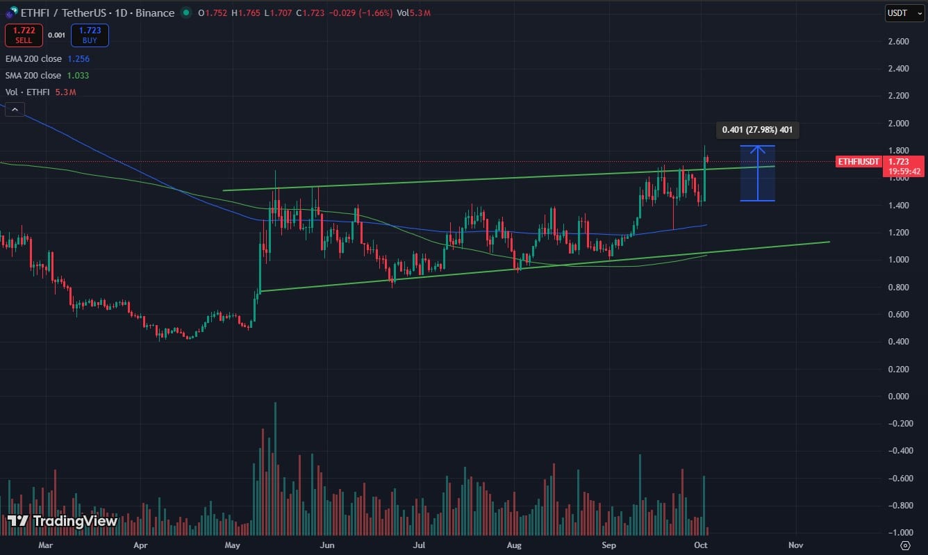 ETHFI, EIGEN and ETH USD Price Predictions and Hottest New Crypto to Buy