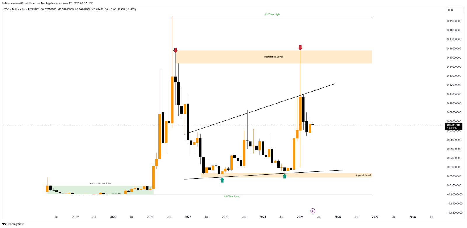 XDC Network Price Prediction 2025-35: Will It Hit  by 2035?