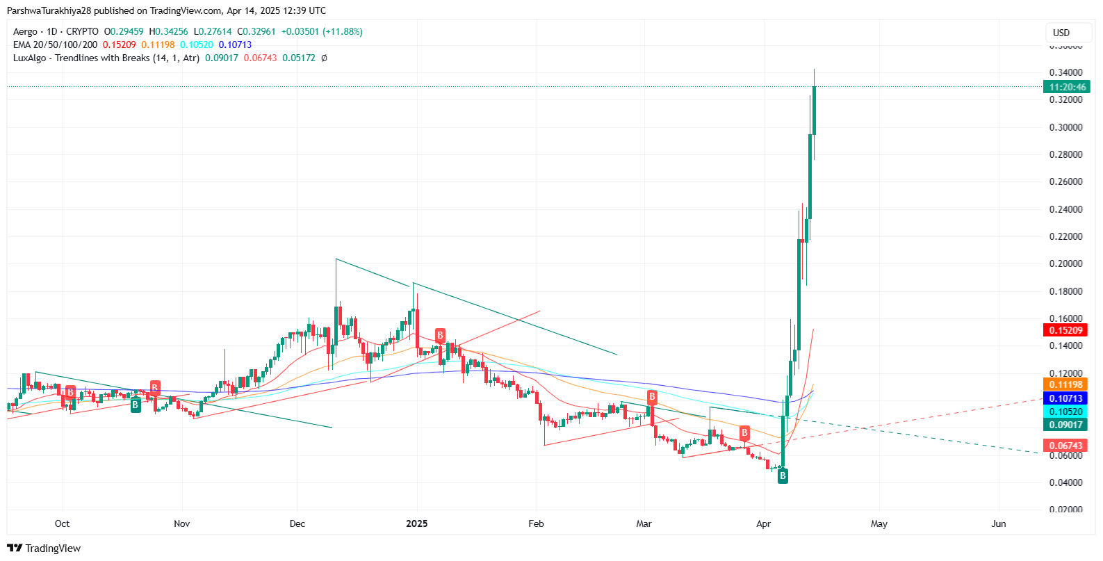 Aergo (AERGO) Price Prediction 2025–2030: Can Enterprise Adoption Push AERGO Above ?