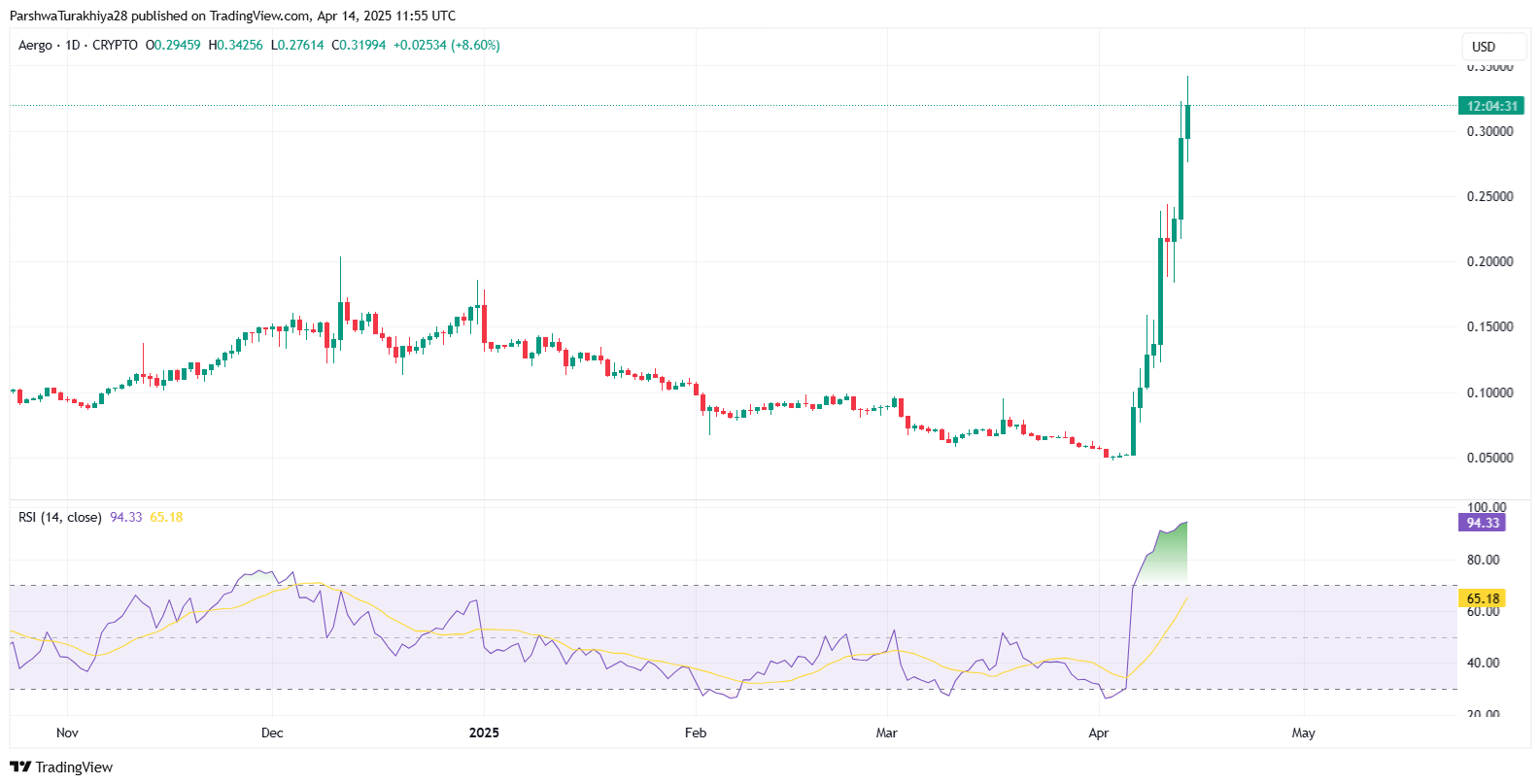 Aergo (AERGO) Price Prediction 2025–2030: Can Enterprise Adoption Push AERGO Above ?