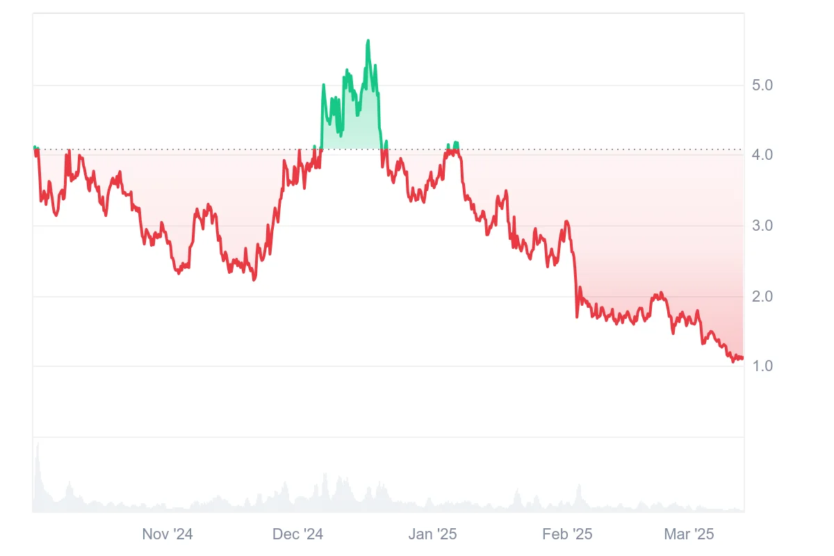 EigenLayer Price Prediction 2025: Recovery From All-Time Low Likely