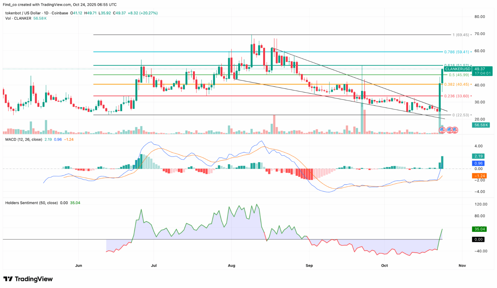 AI Agent tokenbot (CLANKER) Rockets 90%: What’s Behind the Sudden Rally