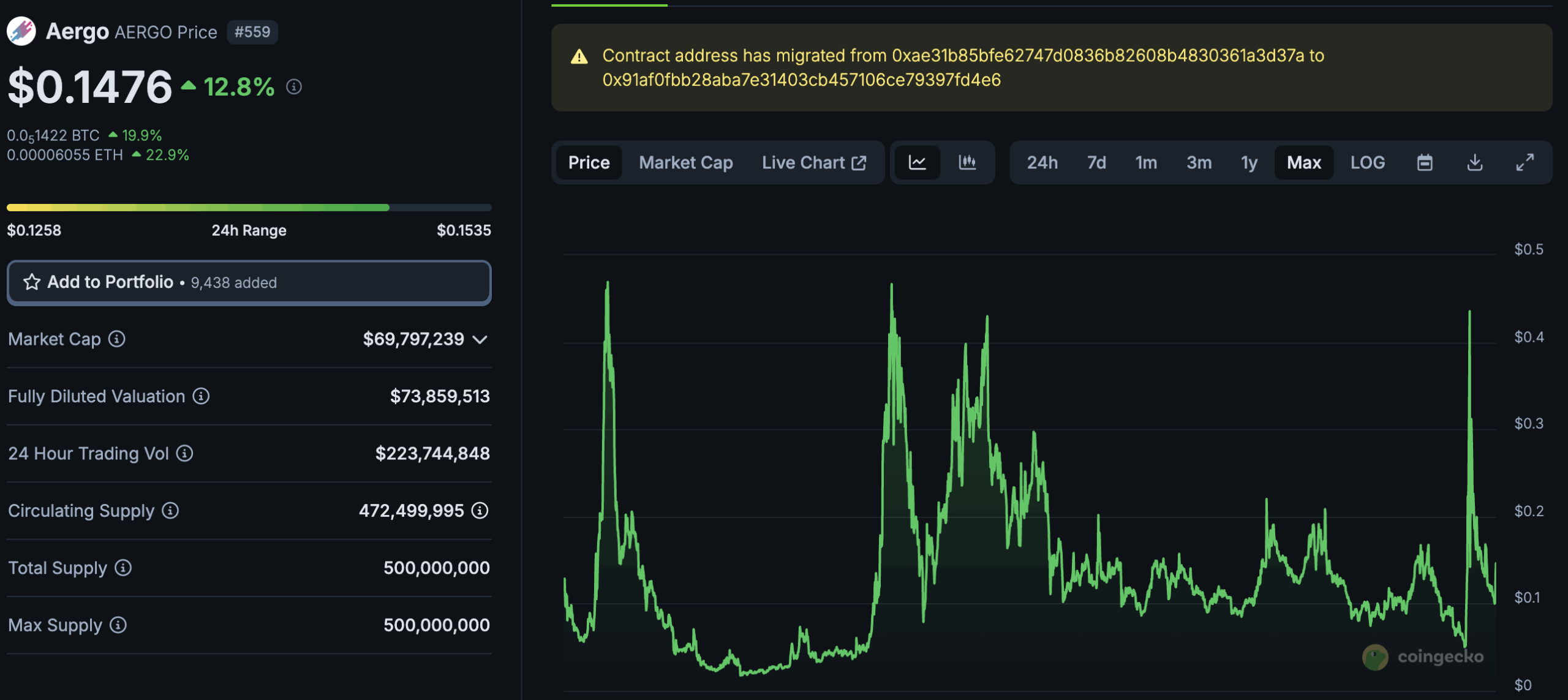 AERGO Crypto Defies The Market And Blasts +20% Overnight: What Is House Party Protocol?