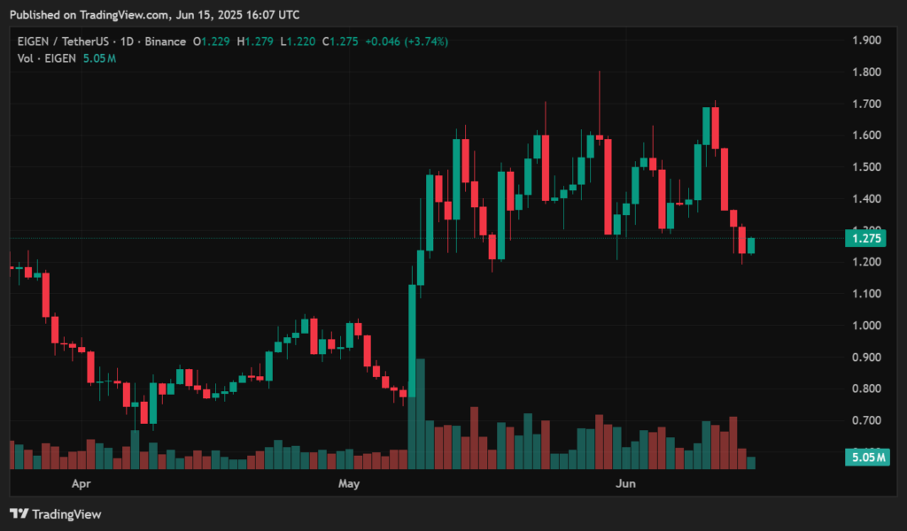 Eigen Layer price prediction: Big moves ahead or more volatility?